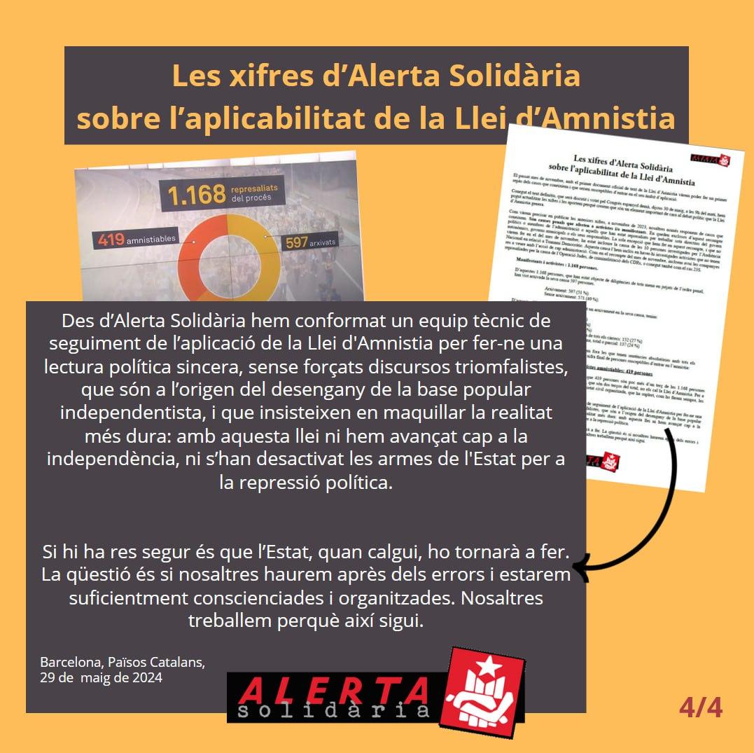 Les xifres d'Alerta Solidària sobre l'aplicabilitat de la Llei d'#Amnistia. 🔎 Fetes públiques avui, 29 de maig, a 24 hores de la sessió clau al Congrés espanyol. 🔎 Anunciem l'activació d'un equip tècnic de seguiment de l'aplicació de la Llei d'Amnistia. 🔎 Les causes penals