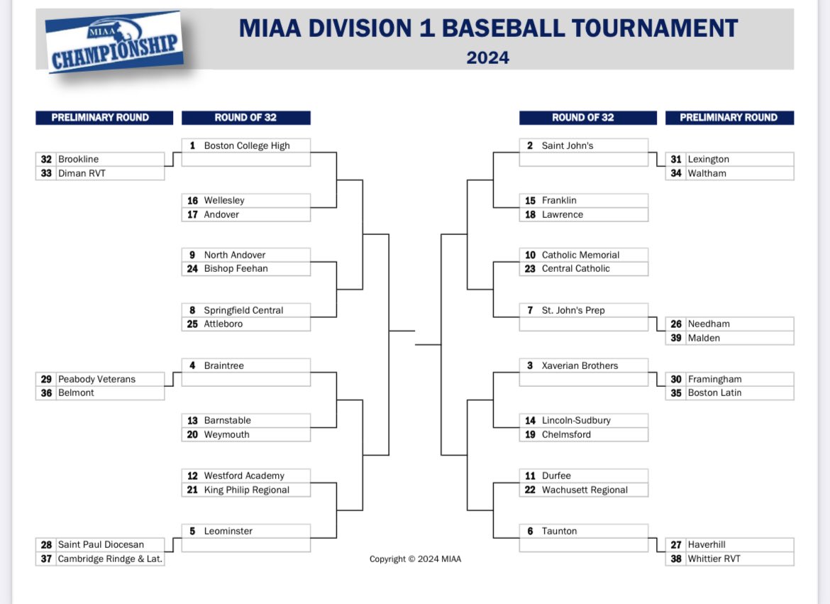 🔴MIAA DIV. 1 TOURNAMENT BRACKET🔴
#2 seeded Pioneers will face the winner of #31 Lexington-#34 Waltham in the Round of 32. Date &amp; Time are TBA.
<a href="/SJHS_PioneersAD/">Saint John's HS Athletics</a> #OneTeamOneGoal