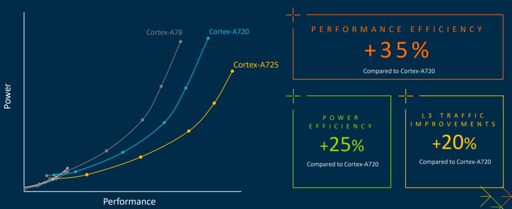 Arm announces Cortex X925 3.6GHz and Cortex A725 cores.

Cortex X925 is successor of the Cortex X4 core.

Cortex X5 ❌
Cortex X925 ✅