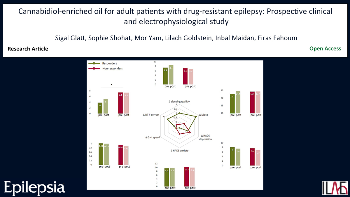 Key point: In patients who respond to #CBDO, an increase in Montreal Cognitive Assessment (or MoCA) score was strongly correlated with seizure reduction. doi.org/10.1111/epi.18… #epilepsy #cannabidiol #drugresistantepilepsy #EEG #gait #ilae @IlaeWeb @epilepsiajourn @WileyNeuro