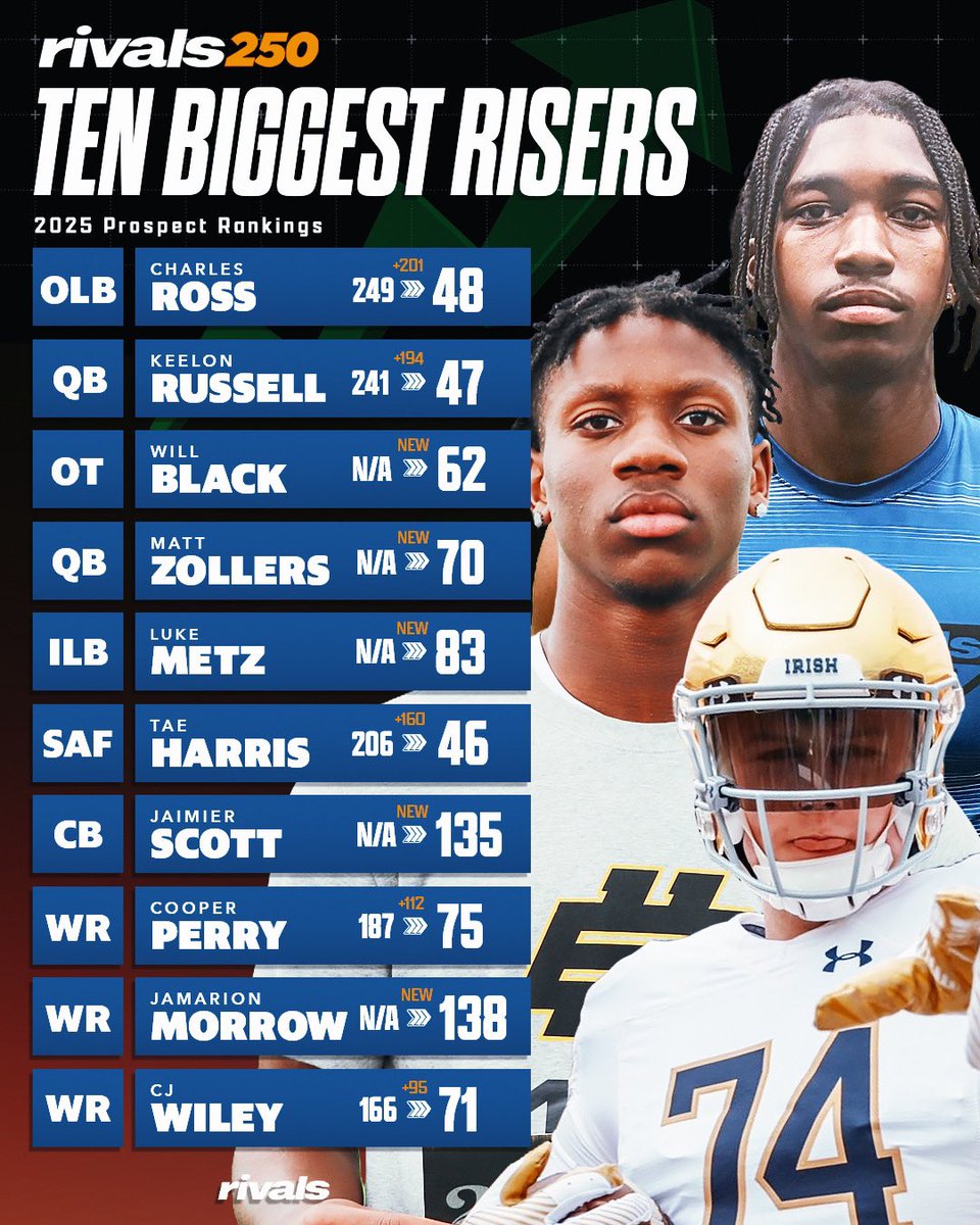 The updated 2025 #Rivals250 is out and there were dozens of big movers. Take a closer look at the 10 biggest risers👀⬇️