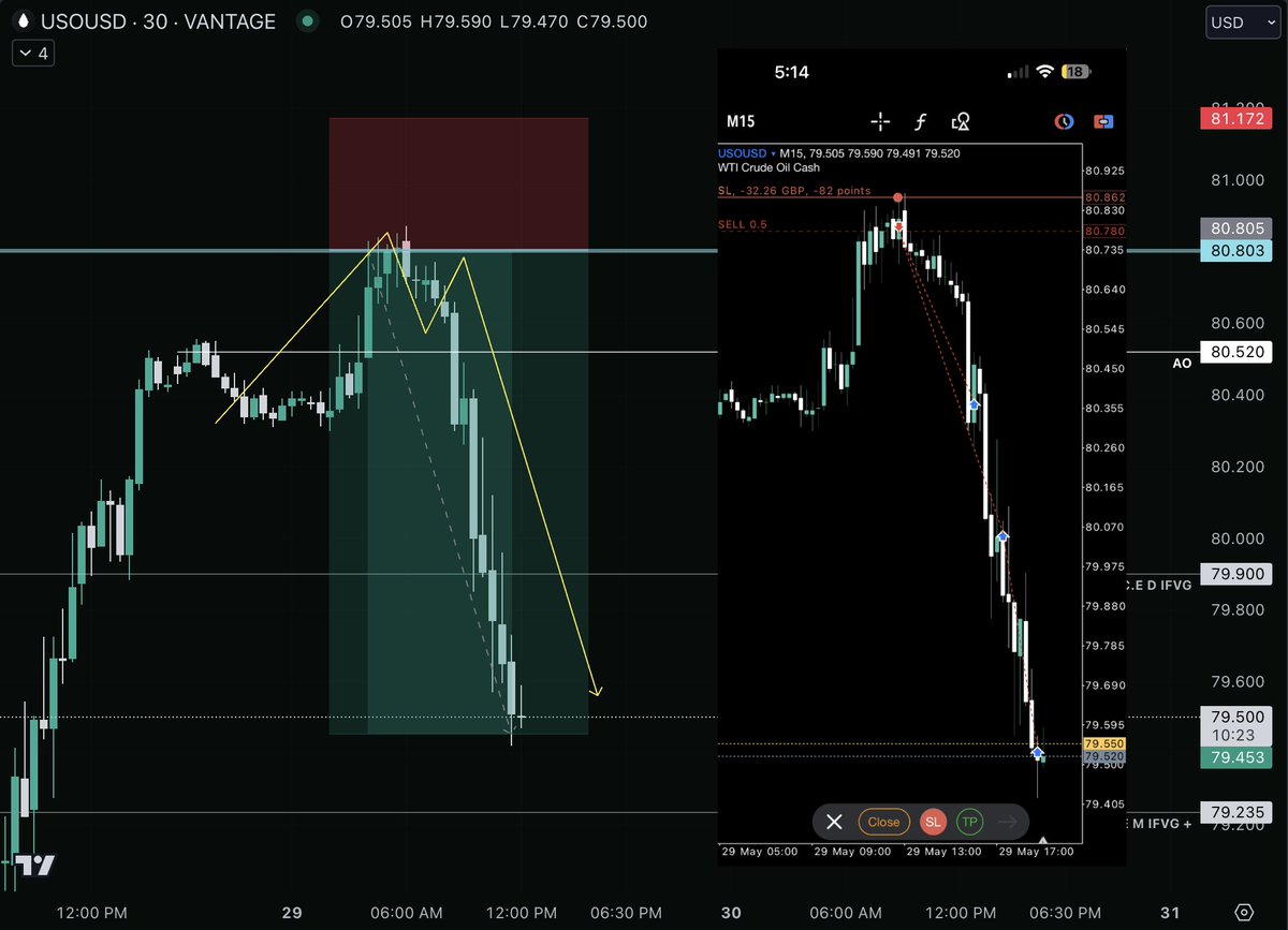 I love trading Oil. Beautiful delivery 🤌 $CL #USOIL #WTI