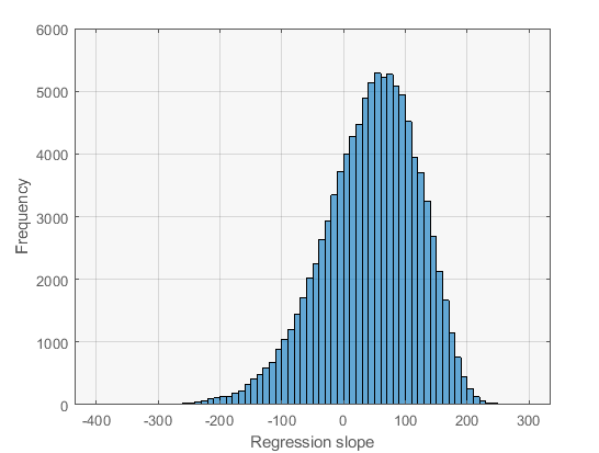 macrocephalopod's tweet photo. Instead we can do 100,000 bootstrap resamples of the dataset and fit a regression to each one, to get an approximate distribution of the regression coefficients.

That looks like this (a regression slope of 10 would mean you expect to make $10 additional profit when the starting VIX level increases by 1 point).