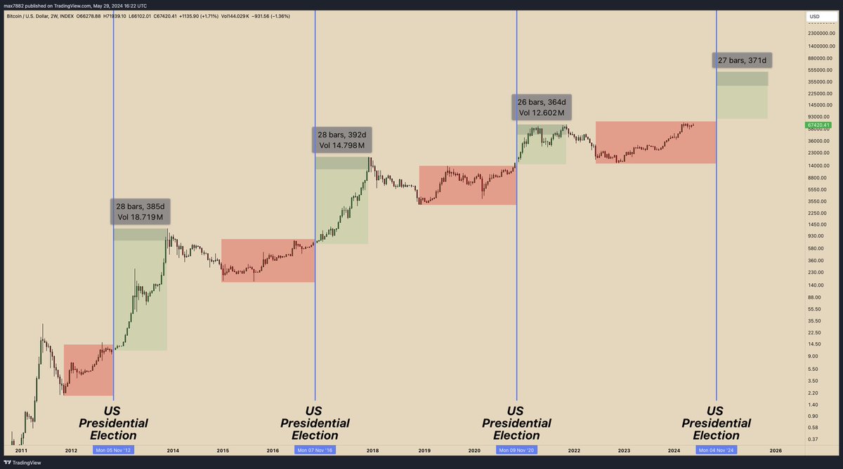 Here is #Bitcoin overlayed with the most recent US Presidential Elections. 

Very interesting to see how price navigates leading into the election &amp; then afterward. 

Notice the grey boxes at each cycle top - Historically, price has rallied for roughly 1 year after each election
