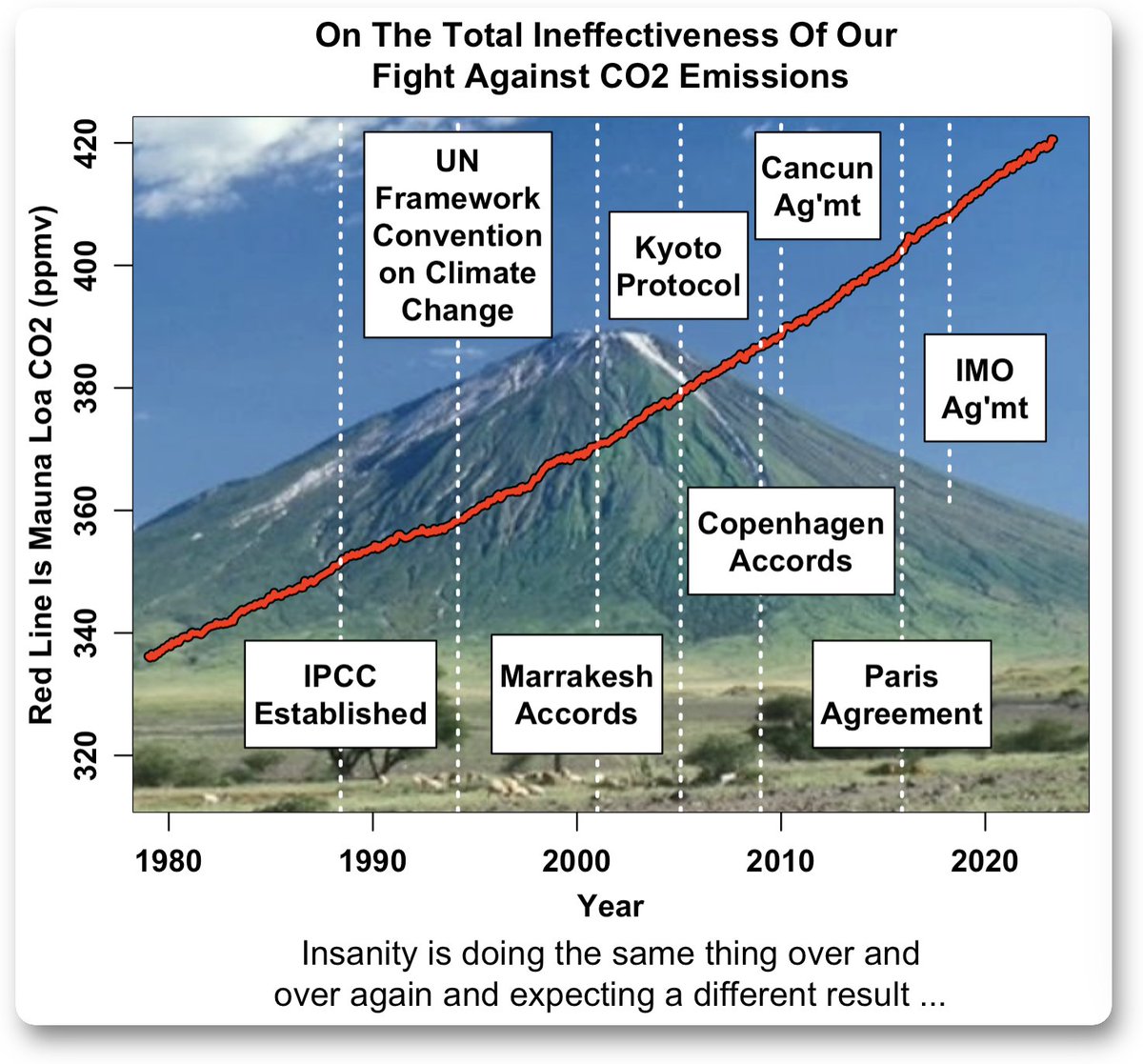 VoT, please point out the 'climate progress we have made' on this graph of atmospheric CO2 levels. Thanks, w.
