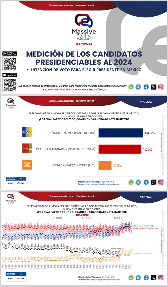 Así las cosas a un par de días de la elección más grande en la historia de México.

@XochitlGalvez se encuentra ya a la cabeza, consolidando su ventaja con 2% 

@Claudiashein colapsando y alegando ya un “fraude electoral” y “golpe técnico”. Nunca creció solo nado de muertito y