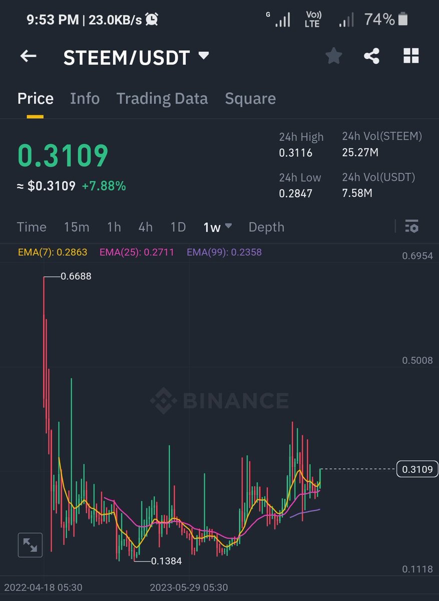 CoinQTS's tweet image. $Steem will pump very hard👌⌛🔥🚀