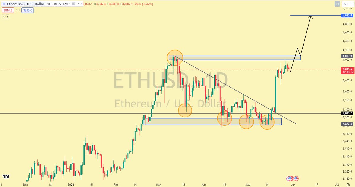 $ETH is trying to break rock-solid resistance at $4K. Once it breaks, expect a parabolic move! 📈

Short-term target: $5K