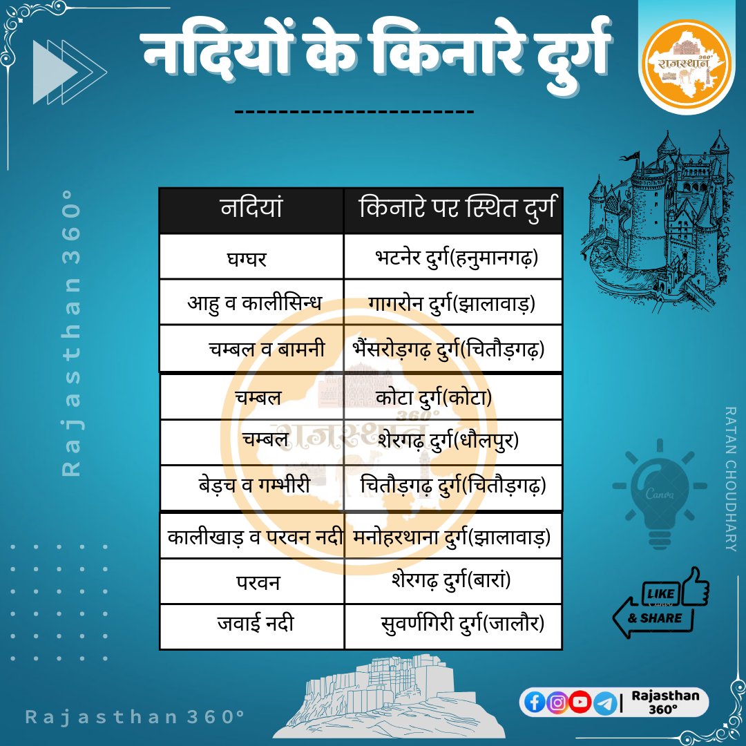 राजस्थान में नदियों के किनारे स्थित दुर्ग.
.
#RiversOfRajasthan #RajasthanGeography #geography #RajasthanGk #घग्घर #Bhatner #chambal #kotafort #Chittorgarhfort #jhalawar #gagron #jalore #baran #gkfacts #gkquiz #fortsofRajasthan