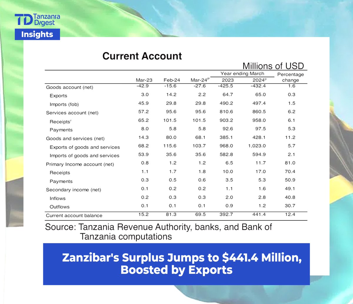 Zanzibar's Economy Boosted by Higher Exports, Surplus Reaches $441.4 Million Zanzibar's current account surplus increased to USD 441.4 million by the end of March 2024, up from USD 392.7 million in 2023. This growth was mainly due to higher exports of goods and services.