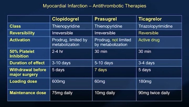 Myocardial infarction - clopidogrel vs prasugrel vs ticagrelor 🤜🤛

♥️ PLATO Trial: clopidogrel vs ticagrelor
♥️ TRITON-TIMI 38: clopidogrel vs prasugrel
♥️ ISAR-REACT 5: ticagrelor vs prasugrel
