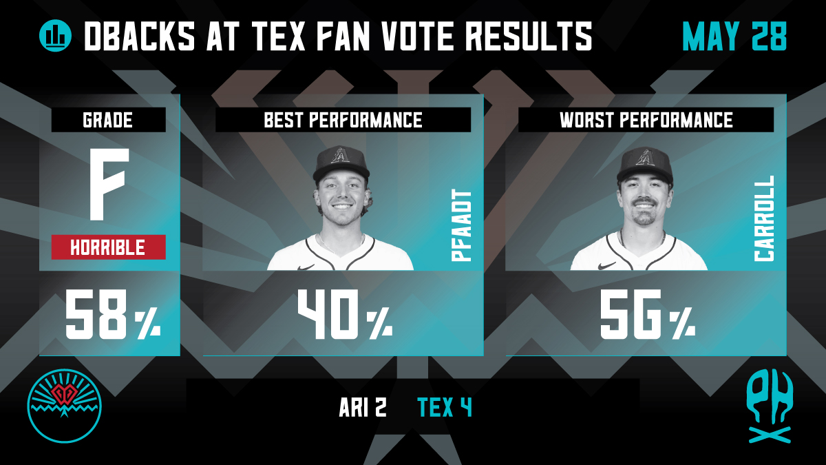 🗳️Fan voting results from D-Backs at TEX

The D-Backs get their third 'F' (18) in their last four games. Pfaadt (Best - 5) gave up a big HR but was otherwise impressive in 7 innings. Carroll was 0-for and collected his team high 11th worst performance.