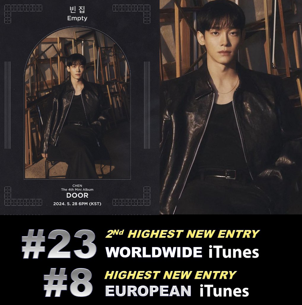 #CHEN is back with a huge Bang debuting at #1 on the Worldwide iTunes Album Chart with his amazing new album 'DOOR' which also scored the Top New Entry on iTunes Europe, landing at #3! #DOOR debuted at #1 in 22+ countries on iTunes and trended at #8 WORLDWIDE on X with