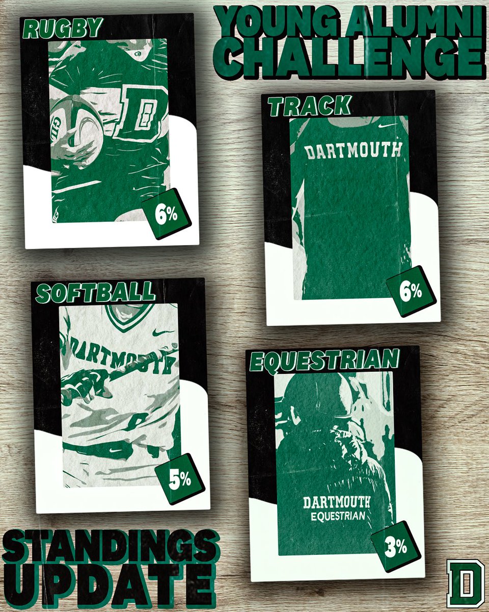 Here are the top 4 and bottom 4 at the halfway mark in our #DartmouthYoungAlumniChallenge! Which team will be sitting on top when the challenge ends on June 3?! Make your gift today to help your team move up the standings 🔝 🔗: dartsports.co/3R96zRz