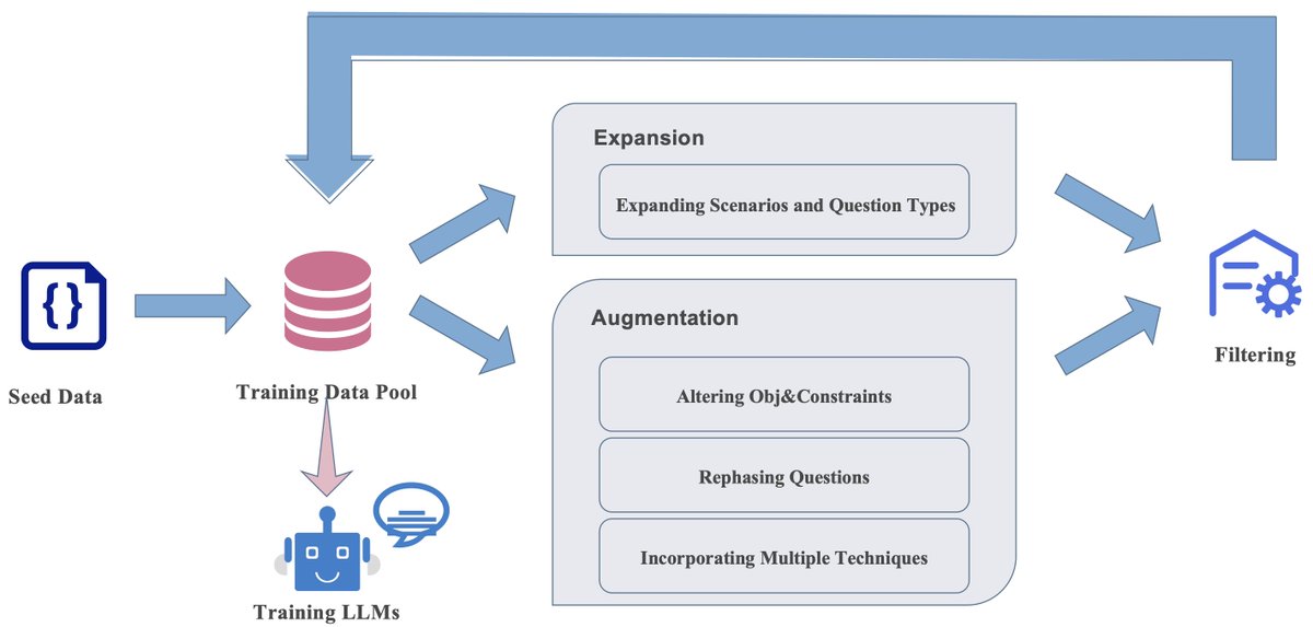 zhengyang_42's tweet image. 🚀 Launching ORLM: the first open-source Operations Research LLM, powered by our OR-Instruct process! 🛠️
🏆 ORLMs achieves SOTA on NL4OPT, MAMO, & the new IndustryOR benchmarks based on different 7b backbones!
📄 Paper: arxiv.org/pdf/2405.17743
💻 Code: github.com/Cardinal-Opera…