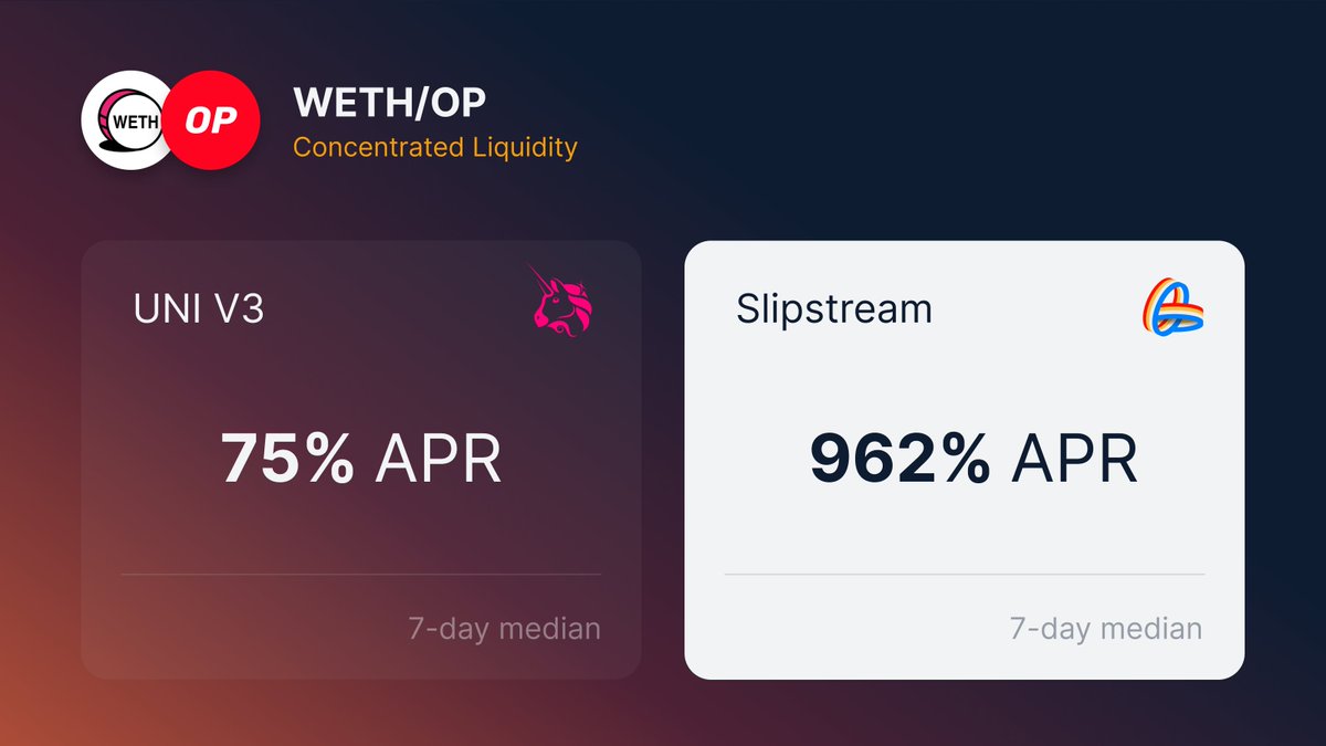 Slipstream Airdrop Opportunity 🪂

We've snapshotted UniV3 LPs in the following pairs:
* WETH / USDC
* WETH / USDC.e
* OP / WETH

Migrate your liquidity to Slipstream in the next 2 weeks and you can earn a proportional share of a $10,000 VELO airdrop on top of LP rewards.