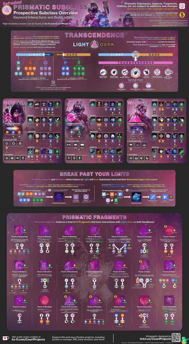 🌈✨ PRISMATIC SUBCLASS After a wave of news this week, I've refreshed my Prismatic Infographic from last month with more details, including Aspect slots and all other Fragments! Have fun buildcrafting! Imgur: imgur.com/a/8zgWFHU #Destiny2 #Destiny2art #Destiny2AOTW 🧵