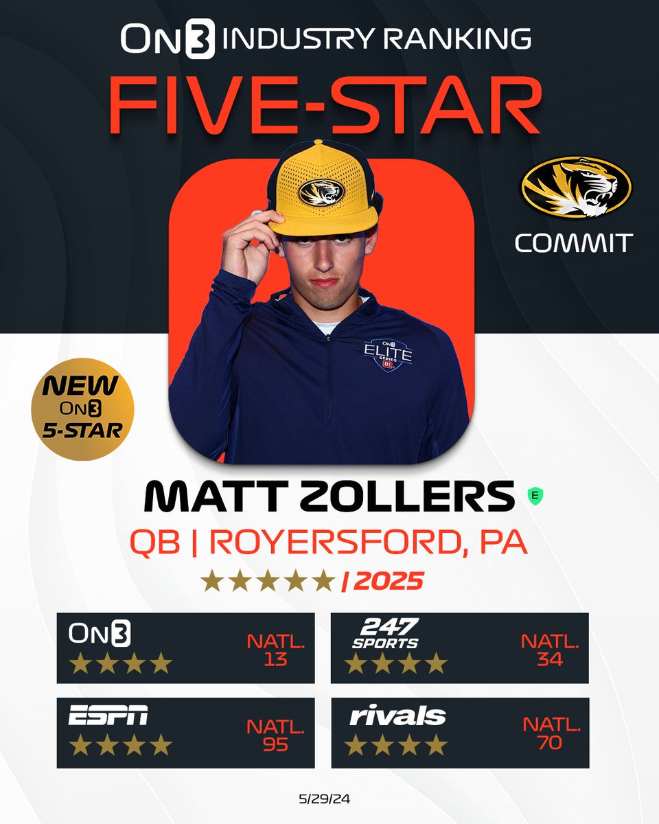 Missouri QB commit Matt Zollers is now a 5-star recruit in the On3 Industry Ranking, a weighted average that utilizes all four major recruiting services‼️

Read: on3.com/college/missou…