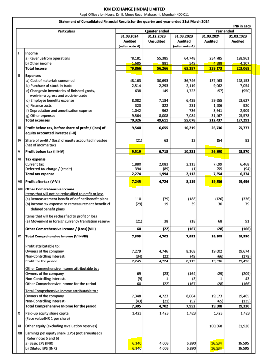 Ion Exchange (India) Ltd
Result - Flat both QOQ,YOY