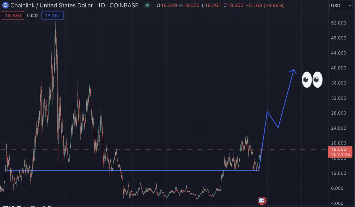 $LINK IS GETTING READY TO EXPLODE 🚀🚀🚀

Chainlink may just be one of the best performing assets this bull, and now it's ready for another run.

Link Marines assemble! I've got a $LINK deep dive for you 👇

🧵: THE ULTIMATE GUIDE TO CHAINLINK (+ Price Prediction)