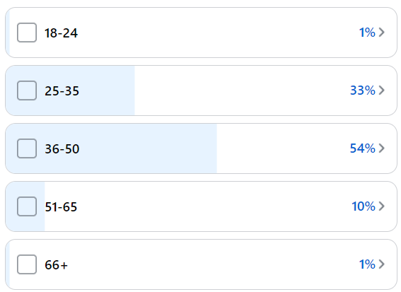 Demographics for this year's #SPFBO contestants: Only 2 below 25, and only 2 above 65, from the 111 to reply. Feels odd that so many people apparently give up (or don't start) when 50+