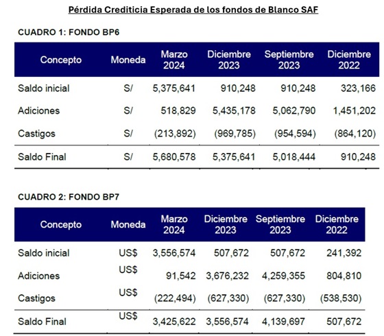 SMV: Blanco SAF registra pérdidas por S/ 18.6 millones en fondos (BP6 y BP7).

La SMV encontró que registró como ingresos la venta de un terreno en Chincha que no se acreditó y por un monto superior al real.

gatoencerrado.net/store/noticias…