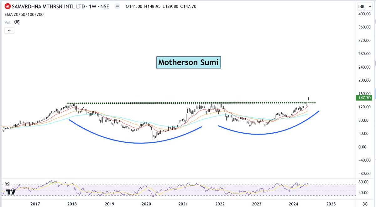 Breakout of the Month 🔥 - #Motherson

6 Year Consolidation Breakout ✅

- In Sideways since 2018
- 2x also possible 
- Do your own research 

Like Retweet Support to get such #stocks 🙏

#investing