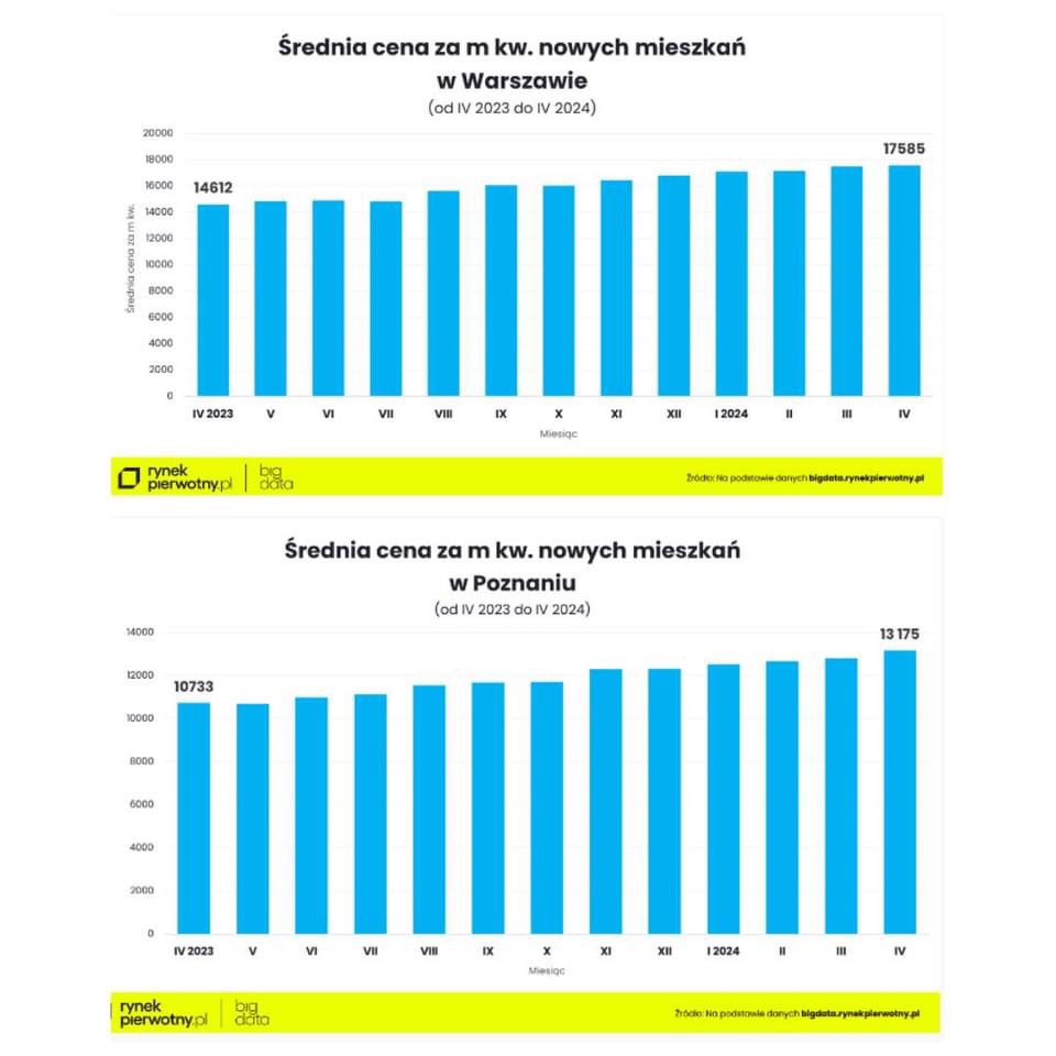 Kwiecień 24 przyniósł zmiany na rynku nieruchomości. Eksperci <a href="/rynekpierwotny/">rynekpierwotny.pl</a> i GetHome.pl analizują ceny mieszkań w Polsce. W Warszawie, Aglomeracji Katowickiej i Trójmieście ceny stabilne, ale w Krakowie, Wrocławiu, Łodzi i Poznaniu wzrosty.