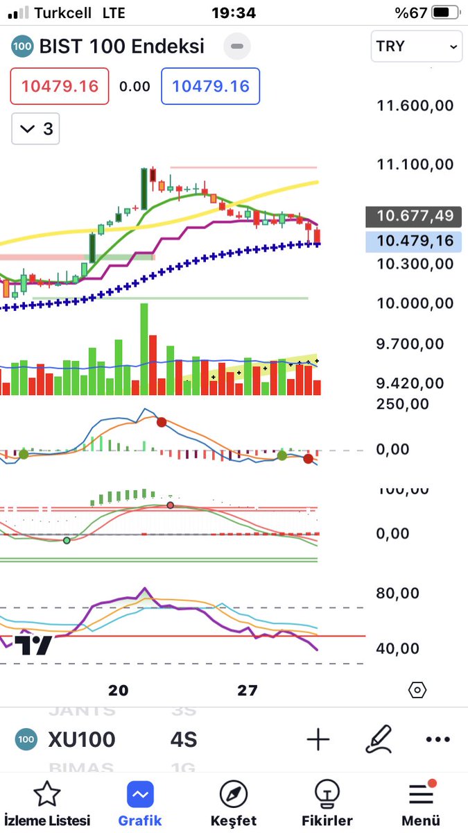 Değerli arkadaşlar, 

Endeksin durumunu ben 4s lik grafikte @mumlaringizemi Şahin Hocamızın “MG XU100” indikatörü ile bakarım. En güvendiğim budur. 

Tradingviewde bulabilirsiniz.

Ben bunu kendime göre biraz modifiye ettim ama orijinali gibi değil. Orijinalini tavsiye ederim.