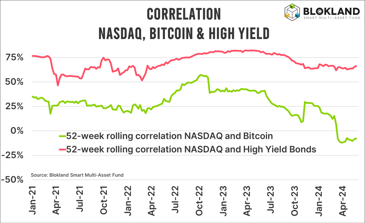 jsblokland's tweet image. Please stop looking at charts showing the price levels of the #NASDAQ and #Bitcoin and conclude the #correlation is one! It just isn't true. And while you are at it, take a second look at your allocation to tech stocks AND high yield bonds. #diversification