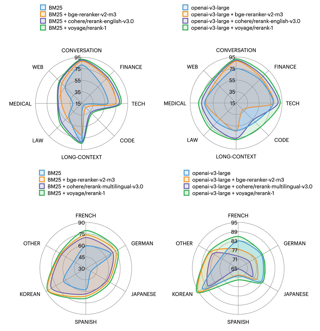 🆕📢 We are thrilled to launch rerank-1, our best general-purpose and multilingual reranker! It refines the ranking of your search results with cross-encoder transformers.

It outperforms Cohere's english-v3 on English datasets and multilingual-v3 on multilingual datasets 🚀.