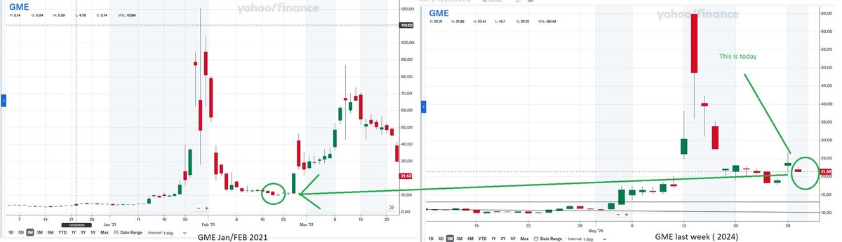 Comparing the last 6 weeks of $gme price action to the sneeze 3 years ago is wild. Boy if this jumps late next week I won't be shocked...swapcorn also full mimick