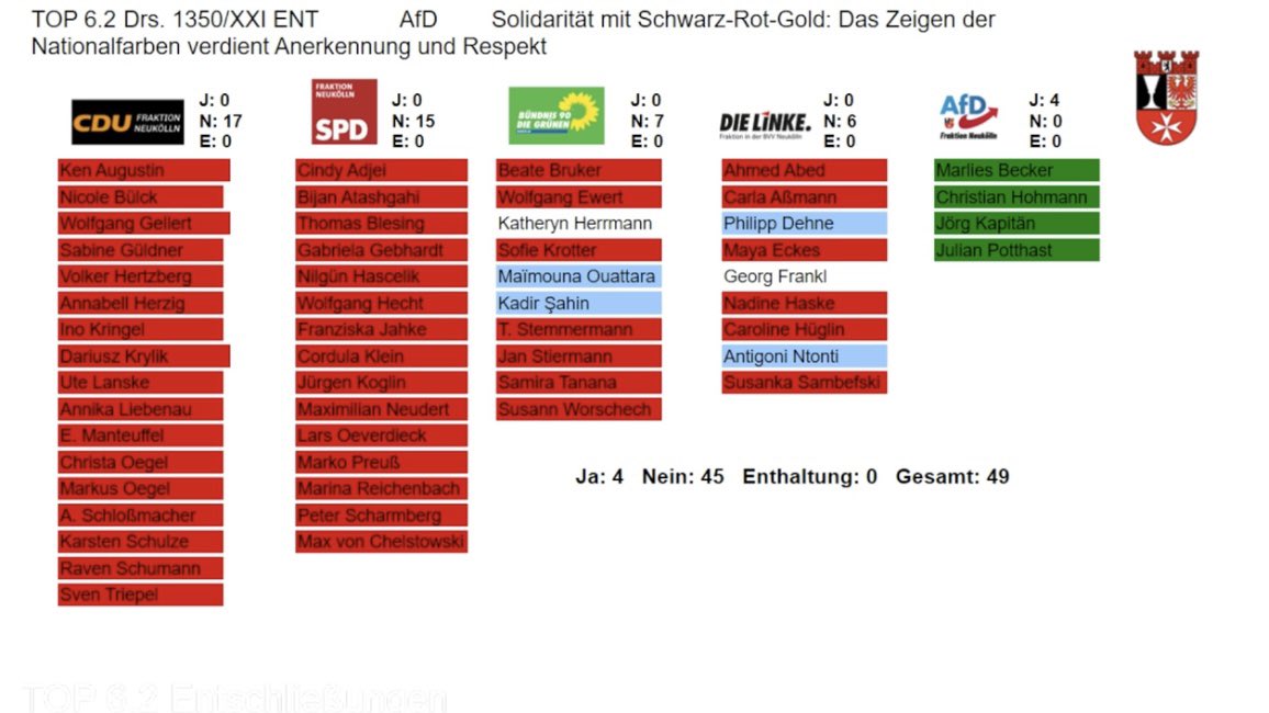 Durch die Bank abgelehnt: 
Alle Fraktionen der Altparteien in der #bvvnk hatten heute leider nicht den Mut, zu unseren Nationalfarben Schwarz-Rot-Gold zu stehen und sich gegen Hass, Hetze und Gewalt von Links zu positionieren.