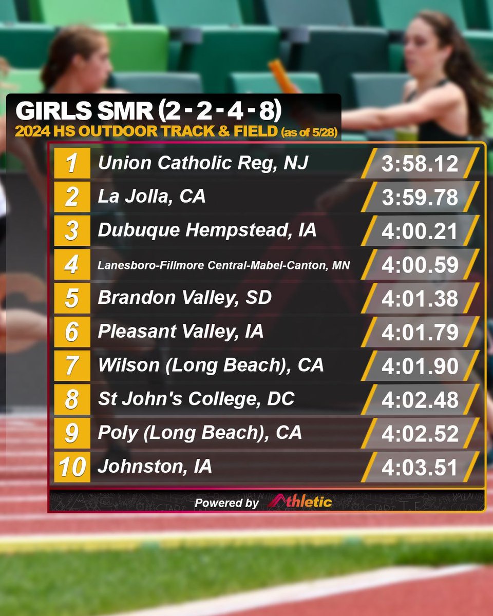 The girls SMR (200-200-400-800) is turning up the heat!

📈 See the full performance list on AthleticNET ➡️  athletic.net/TrackAndField/…