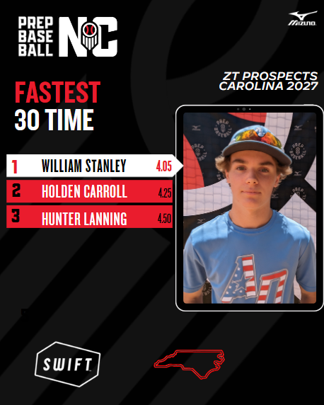 🔵Prep Baseball Scout Day: ZT Prospects Carolina🔵

Young Athletic Group - Top 30yd Splits (Laser Timed)
 + Event Page with Leaderboard &amp; Stories &gt;&gt; loom.ly/BrPBiLQ
 + Swift Running Story &gt;&gt; loom.ly/353ZC9k

#ScoutDay | #BeSeen | <a href="/ZTProspectsNC/">ZT Prospects Carolina</a>