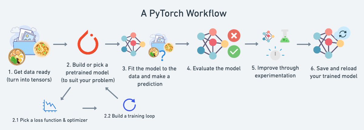 clickjessesblog's tweet image. #machinelearning #computervision #nlp
I love this PyTorch workflow summary. @zerotomasteryio on Udemy is a great publisher.