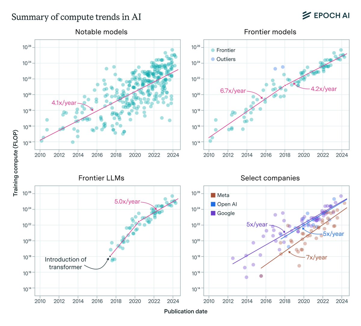 1/ How quickly are state-of-the-art AI models growing?

The amount of compute used in AI training is a critical driver of progress in AI. Our analysis of over 300 machine learning systems reveals that the amount of compute used in training is consistently being scaled up at