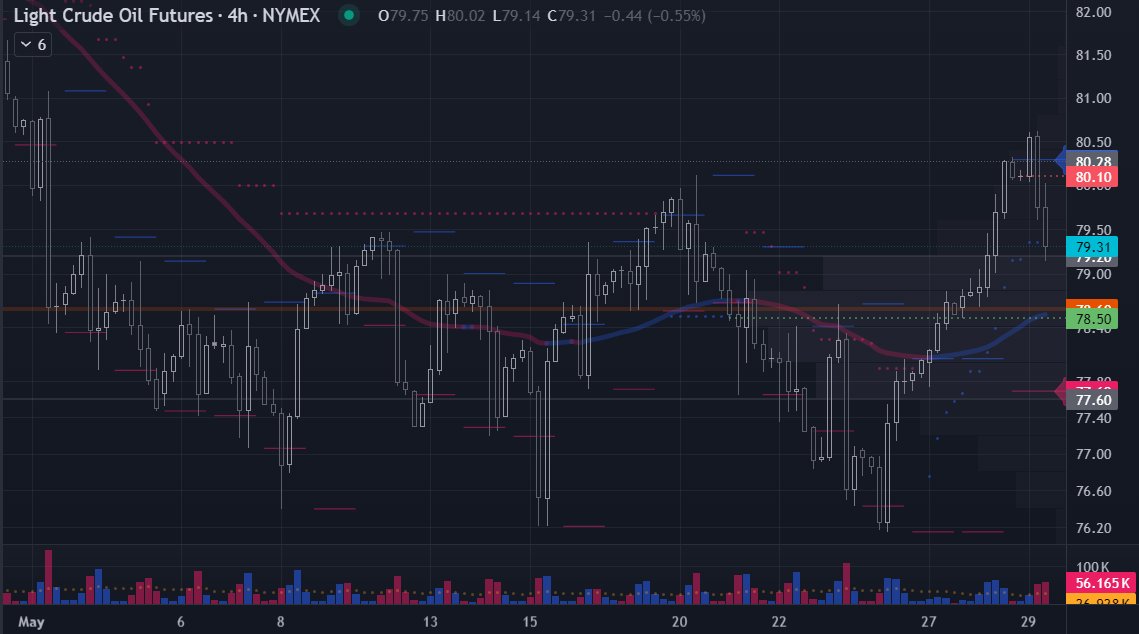 Almost ready to buy CL back again. 😌

#NG #NaturalGas #HenryHub #natgasfutures #NGtrading #commodityfutures #energytrading #CL #CrudeOil