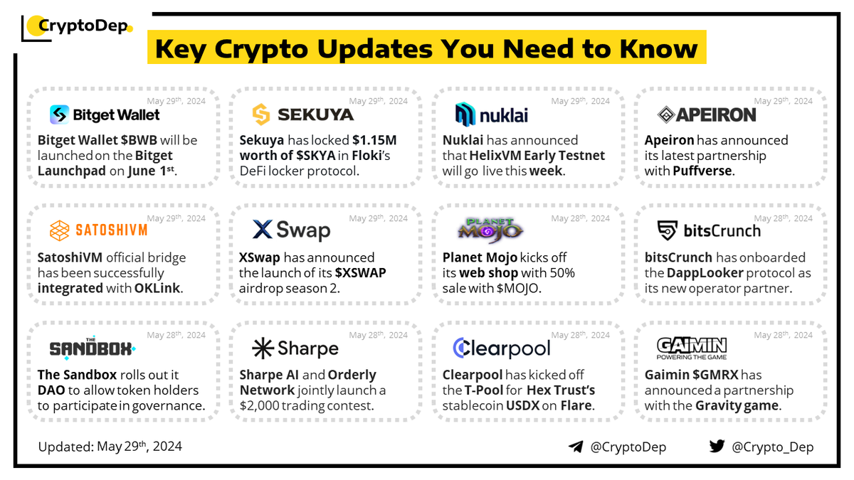 ⚡️Crypto News Digest: Key Updates You Need to Know The current report features updates of Bitget Wallet, Sekuya, Nuklai, Apeiron, SatoshiVM, XSwap, Planet Mojo, bitsCrunch, Sandbox, Sharpe AI, Clearpool, and Gaimin. $BWB $SKYA $FLOKI $NAI $APRS $SAVM $XSWAP $MOJO $BCUT $SAND