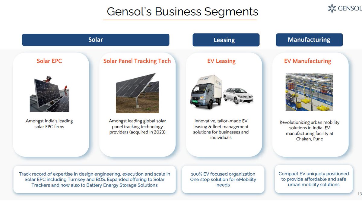 🌱 Business Segments: From solar EPC to EV leasing, Gensol's diversified portfolio ensures resilience and stability. They are leading with innovation and efficiency in every sector. #EnergyTransition #ElectricVehicles