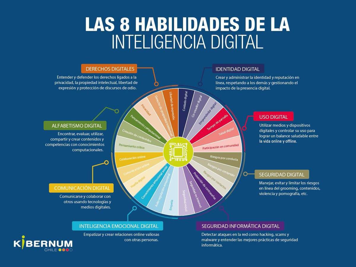 El aprovechamiento de la Inteligencia Artificial, así como el uso de otros numerosos programas requiere asegurar las habilidades de la inteligencia digital