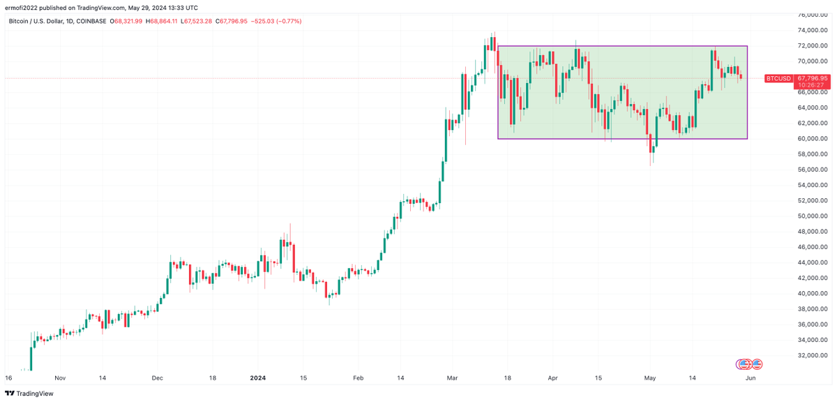 #Bitcoin price has been stuck in a choppy range for over ten weeks, reflecting the current battle between bulls and bears. A break above $70,000 could set the direction for $BTC's next move.