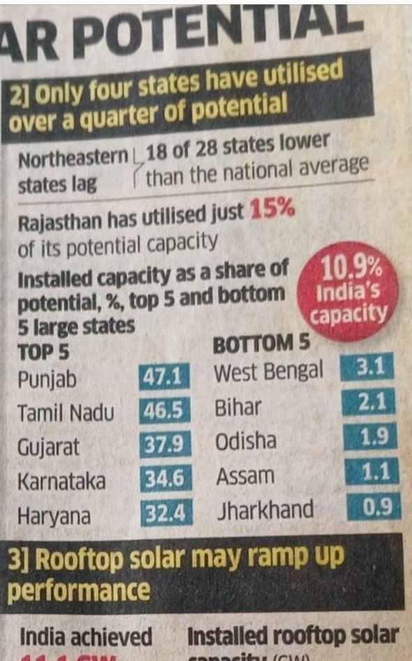 maheshpoddarmp's tweet photo. कब सुधरोगे #JBVNL? पॉलिसी बनाइए। लोग खुद उत्पादन करने लगेंगे। इससे आपका घाटा तो कम होगा ही, राज्य का विकास भी होगा। कुछ वर्गों को सब्सिडी भी दी जा सकती है। फिर देखिए आपके मीटर उलटा घूमने लगेंगे।
#SolarPotential #SolarEnergy #Electricity #RoofTopSolar #SolarPower
@md_jbvnl @JharkhandCMO @ChampaiSoren @JsiaRanchi @fjcci @EconomicTimes @prabhatkhabar