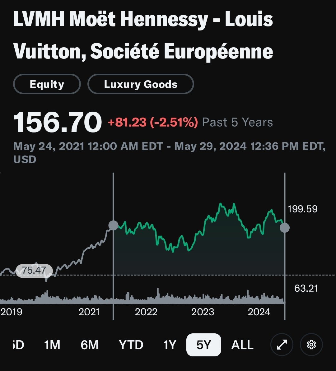 EPS: +36%
PE: 36x->22x
Stock price: -2.5%
$LVMH $LVMUY