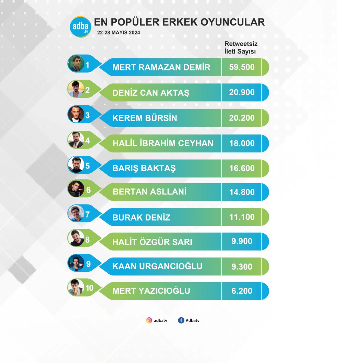 Ekranın en popüler erkek oyuncuları belli oldu! (22-28 Mayıs) #MertRamazanDemir #DenizCanAktaş #KeremBürsin #HalilİbrahimCeyhan #BarışBaktaş #BertanAsllani #BurakDeniz #HalitÖzgürSarı #KaanUrgancıoğlu #MertYazıcıoğlu