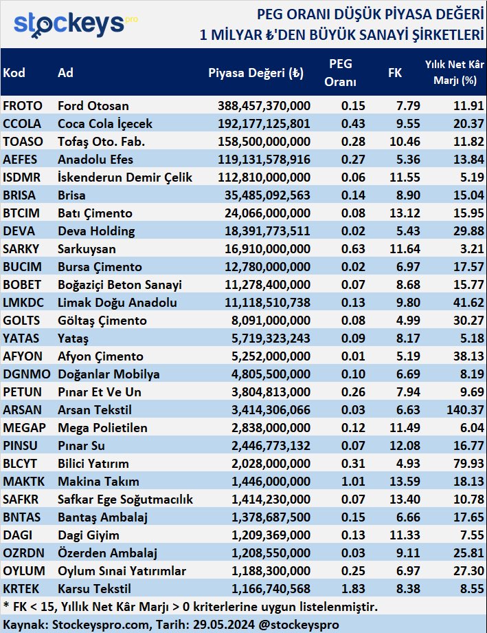 PEG ORANI DÜŞÜK PİYASA DEĞERİ 1 MİLYAR ₺'DEN BÜYÜK SANAYİ ŞİRKETLERİ                                                          Kaynak: @StockeysPro

#FROTO
#CCOLA
#TOASO
#AEFES
#ISDMR
#BRISA
#BTCIM
#SARKY
#BUCIM
#BOBET
#LMKDC
#GOLTS
#YATAS
#AFYON
#DGNMO
#PETUN
#ARSAN
#MEGAP