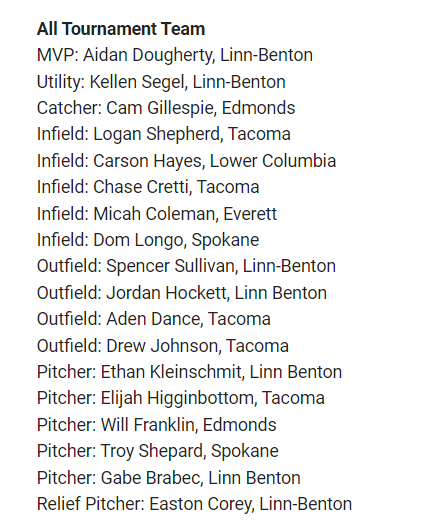 PNW College Baseball Report (@pnw_cbr) on Twitter photo NWAC Baseball Championship
All-Tournament Team
MVP: <a href="/AidanDougherty7/">Aidan Dougherty</a> (LBCC)
UTL: <a href="/KellenSegel_/">Kellen Segel</a> (LBCC)
C: <a href="/CamGillespieBSB/">Camden Gillespie</a> (Edmonds)
INF: <a href="/LoganShep33/">Logan Shepherd</a> (TCC)
INF: <a href="/Carson_Hayes2/">Carson Hayes</a> (LCC)
INF: <a href="/chase72726055/">chase cretti</a> (TCC)
INF: <a href="/MicahColemanWA/">Micah Coleman</a> (EVCC)
INF: Dom Longo (Spokane)
OF: <a href="/SpencerSull_/">Spencer Sullivan</a> NWAC Baseball Championship
All-Tournament Team
MVP: <a href="/AidanDougherty7/">Aidan Dougherty</a> (LBCC)
UTL: <a href="/KellenSegel_/">Kellen Segel</a> (LBCC)
C: <a href="/CamGillespieBSB/">Camden Gillespie</a> (Edmonds)
INF: <a href="/LoganShep33/">Logan Shepherd</a> (TCC)
INF: <a href="/Carson_Hayes2/">Carson Hayes</a> (LCC)
INF: <a href="/chase72726055/">chase cretti</a> (TCC)
INF: <a href="/MicahColemanWA/">Micah Coleman</a> (EVCC)
INF: Dom Longo (Spokane)
OF: <a href="/SpencerSull_/">Spencer Sullivan</a>