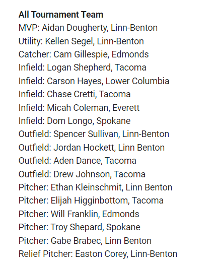 NWAC Baseball Championship All-Tournament Team MVP: @AidanDougherty7 (LBCC) UTL: @KellenSegel_ (LBCC) C: @CamGillespieBSB (Edmonds) INF: @LoganShep33 (TCC) INF: @Carson_Hayes2 (LCC) INF: @chase72726055 (TCC) INF: @MicahColemanWA (EVCC) INF: Dom Longo (Spokane) OF: @SpencerSull_