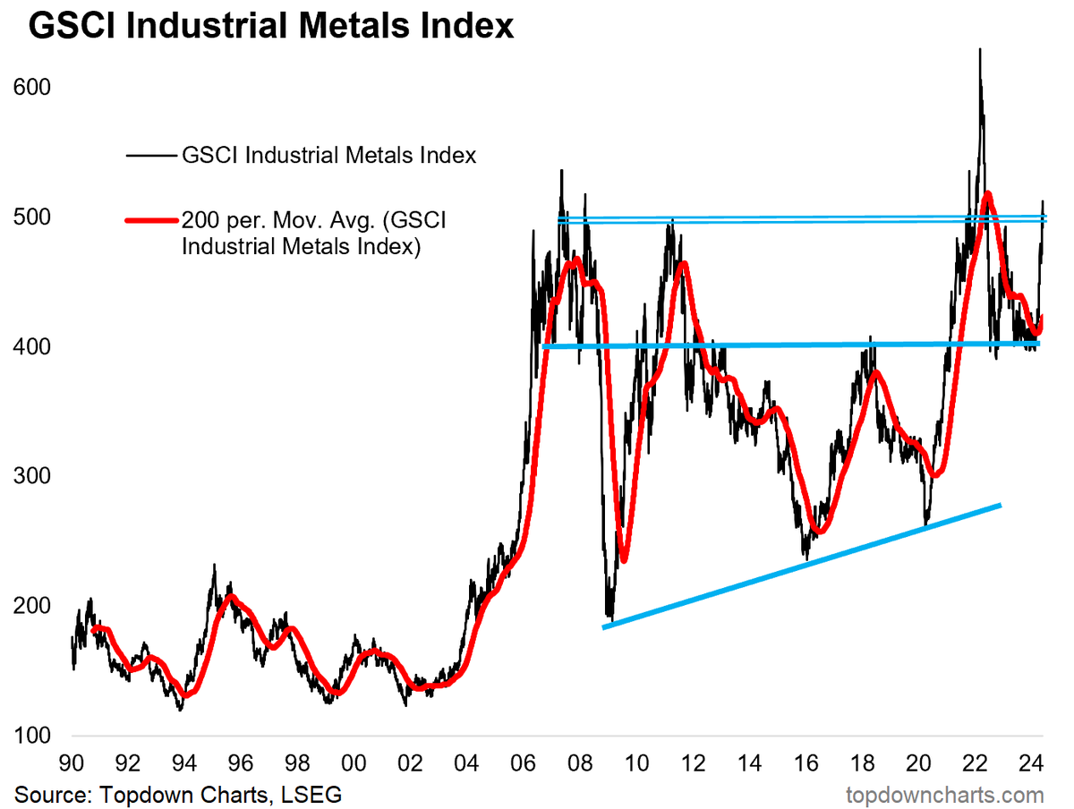 Now this is a Chart! Base Metals are Breaking Out, Big Time. And this is a BIG deal -- this set of commodities are at the at the center of several key macro/thematic cross currents: entrylevel.topdowncharts.com/p/chart-of-the…