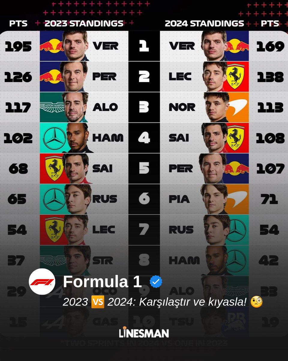 🏎 2023 ve 2024 yılını karşılaştırdığımız zaman Formula 1 pilotlarının topladığı puanlar... • Red Bull, biraz gerilemiş. • Aston Martin'in büyük kaybı... • Ferrari ve McLaren'in yükselişi! #Motorsports • #Formula1